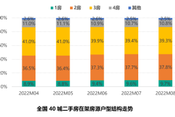 58安居客二手房官网58安居客：2022年8月全国二手房市场月报